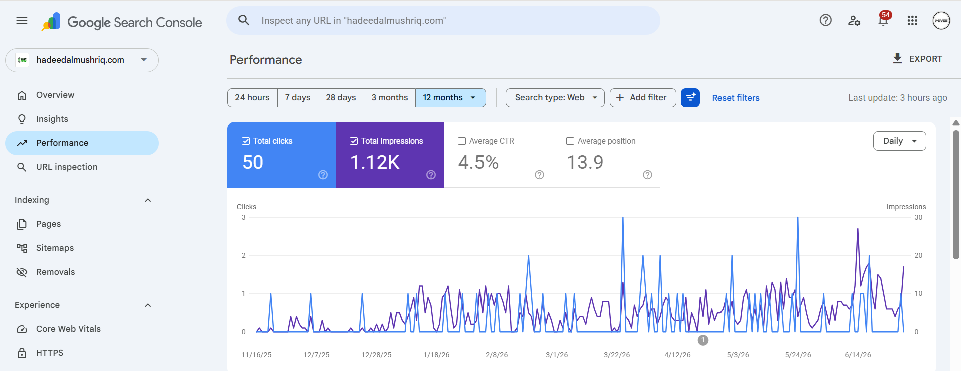Hadeed Al Mushriq Search Console: 50 clicks and 1.12k impressions, average position 13.