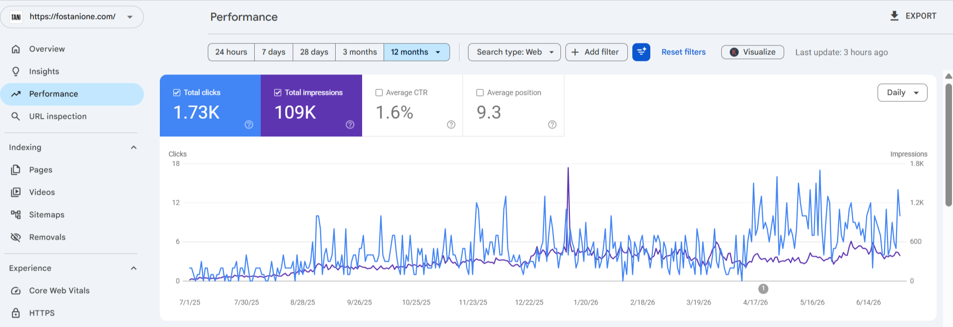 Fostani One Search Console: 1.73 clicks and 109K impressions, average position 9.3.